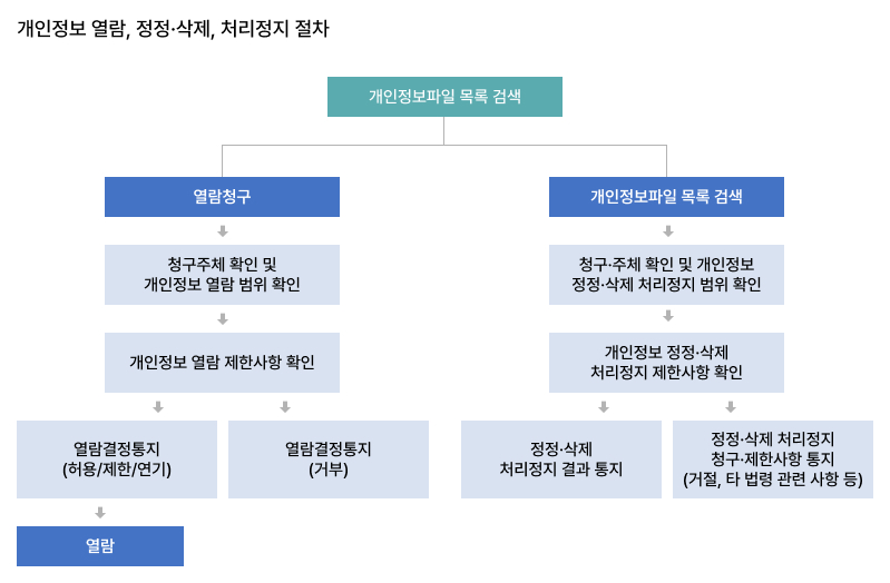개인정보 열람, 정정, 삭제, 처리정지 절차